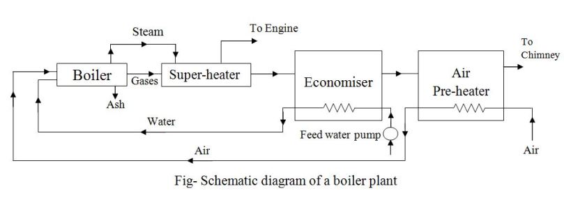 Schematic diagram of a boiler plant